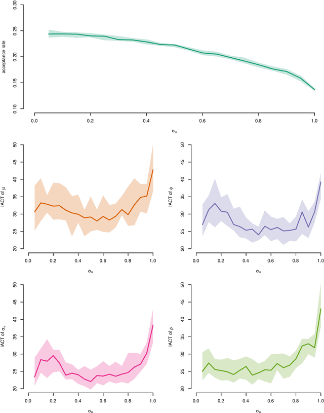 Figure 4 for Accelerating pseudo-marginal Metropolis-Hastings by correlating auxiliary variables
