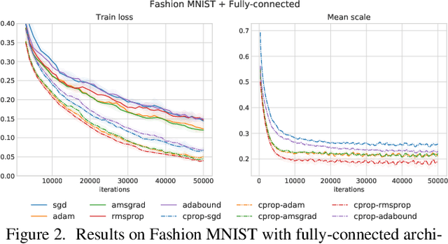 Figure 2 for CProp: Adaptive Learning Rate Scaling from Past Gradient Conformity