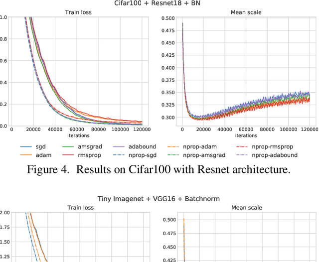 Figure 4 for CProp: Adaptive Learning Rate Scaling from Past Gradient Conformity