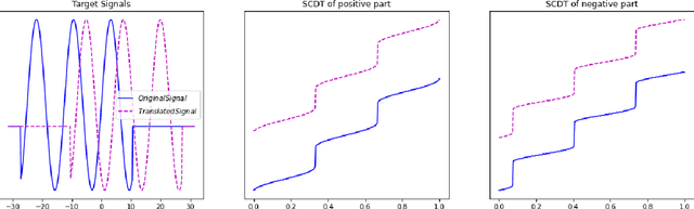 Figure 2 for The Signed Cumulative Distribution Transform for 1-D Signal Analysis and Classification