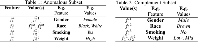 Figure 3 for Post-discovery Analysis of Anomalous Subsets
