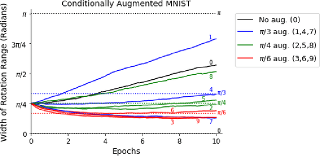 Figure 2 for Rotating spiders and reflecting dogs: a class conditional approach to learning data augmentation distributions