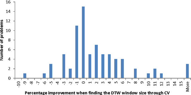 Figure 4 for An Experimental Evaluation of Nearest Neighbour Time Series Classification