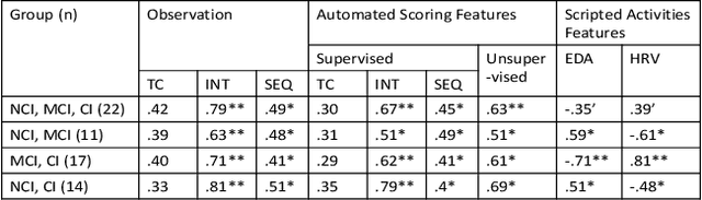 Figure 4 for AutoCogniSys: IoT Assisted Context-Aware Automatic Cognitive Health Assessment