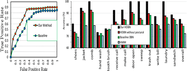 Figure 2 for AutoCogniSys: IoT Assisted Context-Aware Automatic Cognitive Health Assessment