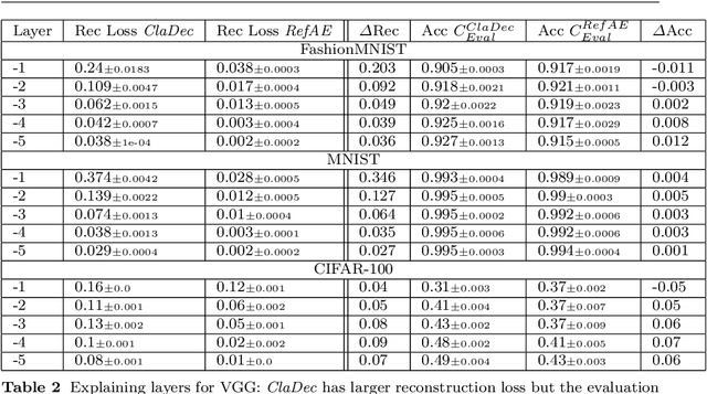 Figure 4 for Explaining Classifiers by Constructing Familiar Concepts