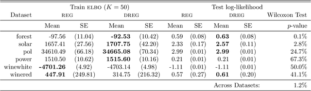 Figure 2 for On Signal-to-Noise Ratio Issues in Variational Inference for Deep Gaussian Processes