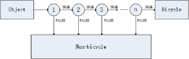 Figure 1 for Bicycle Detection Based On Multi-feature and Multi-frame Fusion in low-resolution traffic videos