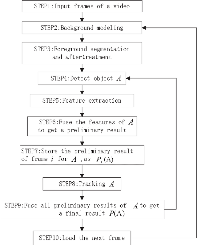 Figure 2 for Bicycle Detection Based On Multi-feature and Multi-frame Fusion in low-resolution traffic videos