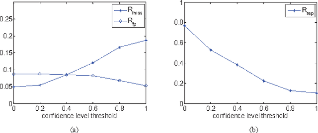 Figure 4 for Bicycle Detection Based On Multi-feature and Multi-frame Fusion in low-resolution traffic videos