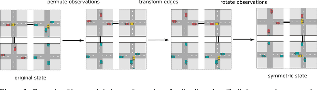 Figure 4 for Multi-Agent MDP Homomorphic Networks