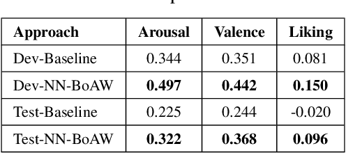 Figure 4 for Bag-of-Audio-Words based on Autoencoder Codebook for Continuous Emotion Prediction
