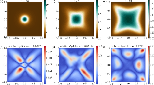 Figure 4 for A Derivative-Free Method for Solving Elliptic Partial Differential Equations with Deep Neural Networks