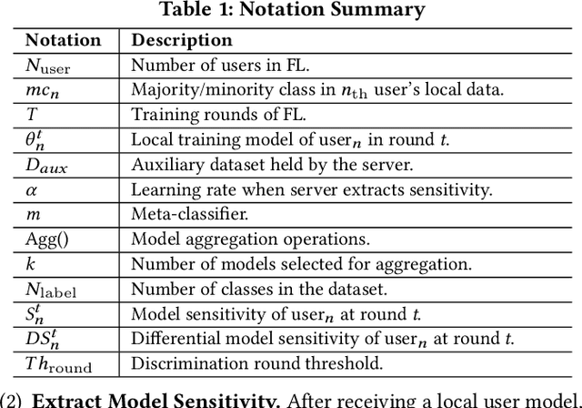 Figure 2 for PPA: Preference Profiling Attack Against Federated Learning