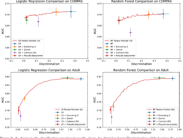 Figure 2 for Fair Data Representation for Machine Learning at the Pareto Frontier