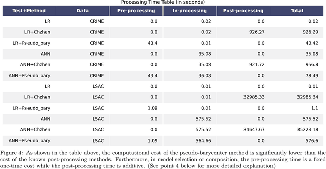 Figure 4 for Fair Data Representation for Machine Learning at the Pareto Frontier