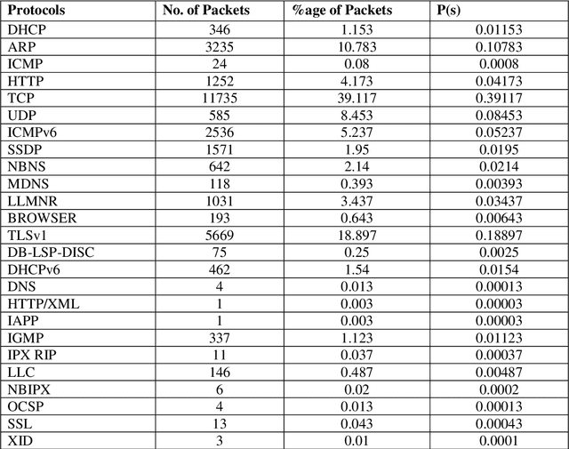 Figure 2 for Sampling Based Approaches to Handle Imbalances in Network Traffic Dataset for Machine Learning Techniques
