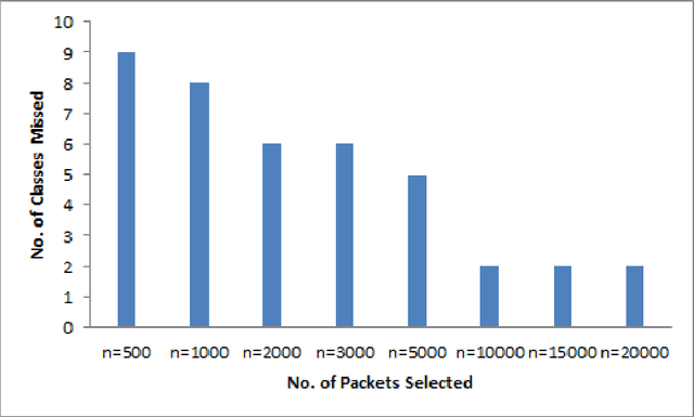 Figure 3 for Sampling Based Approaches to Handle Imbalances in Network Traffic Dataset for Machine Learning Techniques