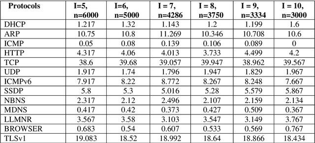 Figure 4 for Sampling Based Approaches to Handle Imbalances in Network Traffic Dataset for Machine Learning Techniques