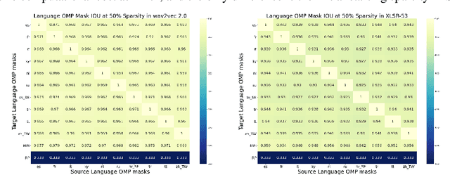 Figure 2 for PARP: Prune, Adjust and Re-Prune for Self-Supervised Speech Recognition