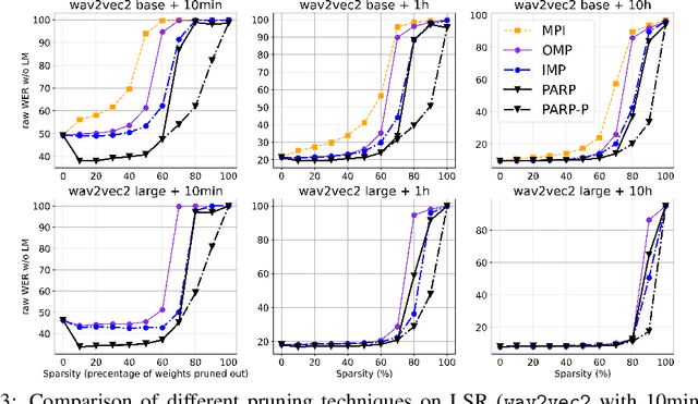 Figure 3 for PARP: Prune, Adjust and Re-Prune for Self-Supervised Speech Recognition