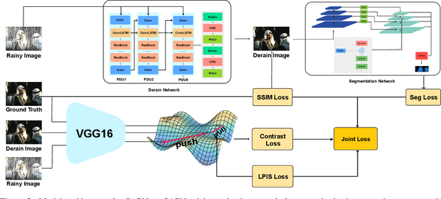 Figure 3 for SAPNet: Segmentation-Aware Progressive Network for Perceptual Contrastive Deraining