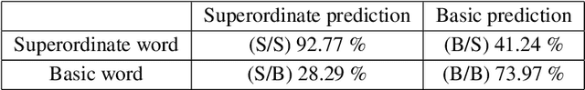 Figure 2 for Evaluating language-biased image classification based on semantic representations