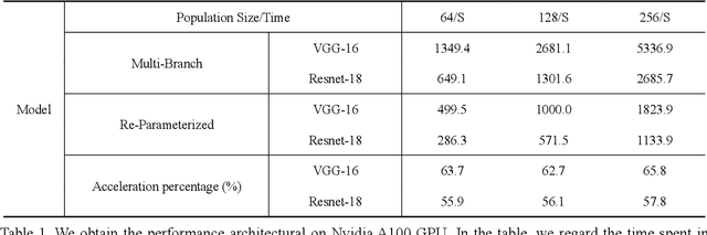 Figure 2 for De-IReps: Searching for improved Re-parameterizing Architecture based on Differentiable Evolution Strategy