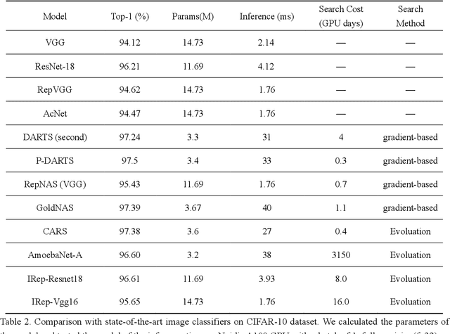 Figure 4 for De-IReps: Searching for improved Re-parameterizing Architecture based on Differentiable Evolution Strategy