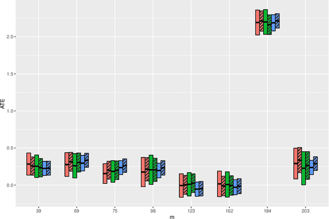 Figure 2 for A General Framework for Treatment Effect Estimation in Semi-Supervised and High Dimensional Settings