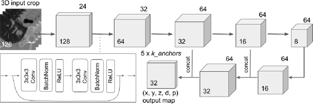 Figure 1 for Automated pulmonary nodule detection using 3D deep convolutional neural networks