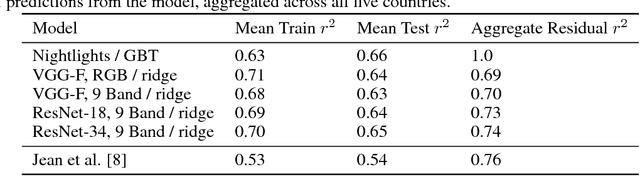 Figure 2 for Poverty Prediction with Public Landsat 7 Satellite Imagery and Machine Learning