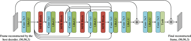 Figure 3 for ViSTRA3: Video Coding with Deep Parameter Adaptation and Post Processing