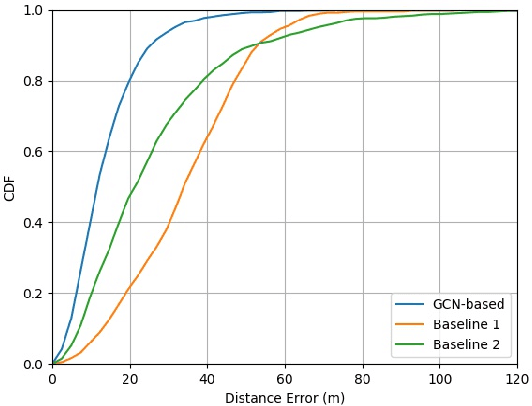 Figure 4 for A Novel GCN based Indoor Localization System with Multiple Access Points