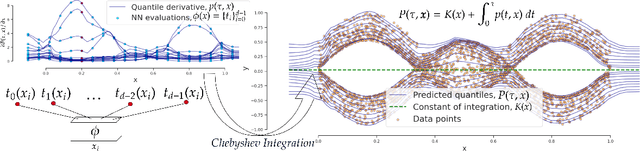 Figure 3 for Deep Non-Crossing Quantiles through the Partial Derivative