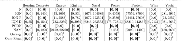 Figure 2 for Deep Non-Crossing Quantiles through the Partial Derivative