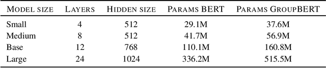 Figure 4 for GroupBERT: Enhanced Transformer Architecture with Efficient Grouped Structures