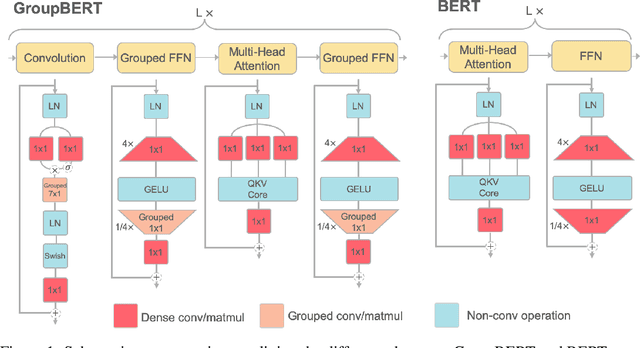Figure 1 for GroupBERT: Enhanced Transformer Architecture with Efficient Grouped Structures