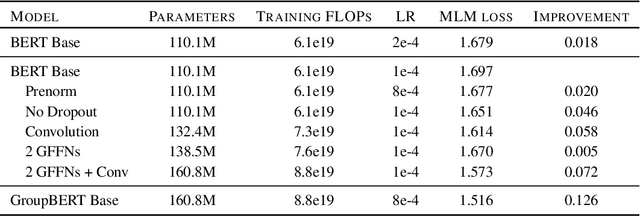 Figure 2 for GroupBERT: Enhanced Transformer Architecture with Efficient Grouped Structures
