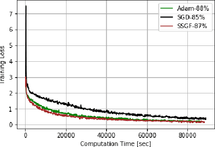 Figure 4 for Optimizing Deep Neural Networks via Discretization of Finite-Time Convergent Flows