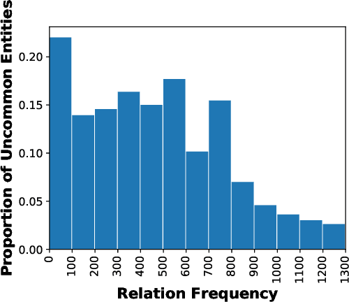 Figure 1 for Tackling Long-Tailed Relations and Uncommon Entities in Knowledge Graph Completion