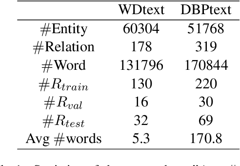 Figure 2 for Tackling Long-Tailed Relations and Uncommon Entities in Knowledge Graph Completion