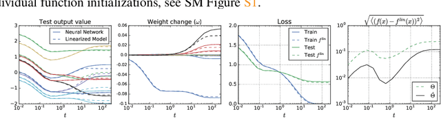 Figure 3 for Wide Neural Networks of Any Depth Evolve as Linear Models Under Gradient Descent