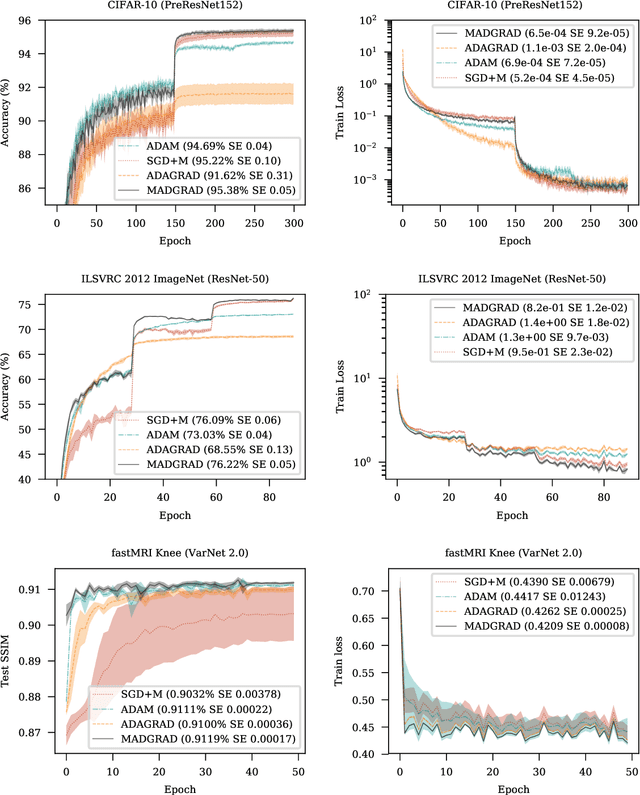 Figure 3 for Adaptivity without Compromise: A Momentumized, Adaptive, Dual Averaged Gradient Method for Stochastic Optimization