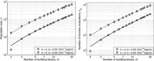 Figure 1 for Designing Competent Mutation Operators via Probabilistic Model Building of Neighborhoods