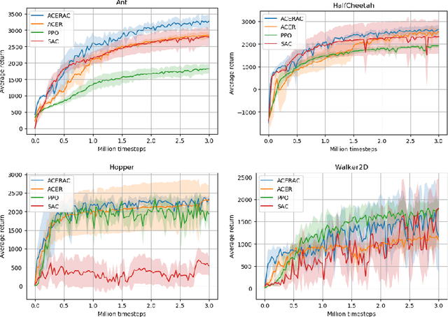 Figure 4 for A framework for reinforcement learning with autocorrelated actions