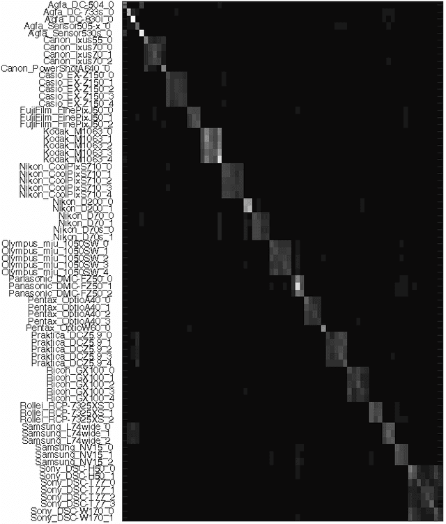 Figure 2 for First Steps Toward Camera Model Identification with Convolutional Neural Networks