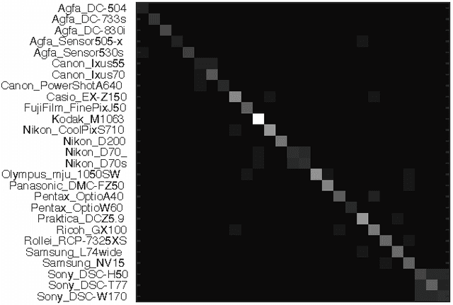 Figure 3 for First Steps Toward Camera Model Identification with Convolutional Neural Networks