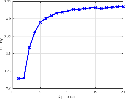 Figure 4 for First Steps Toward Camera Model Identification with Convolutional Neural Networks