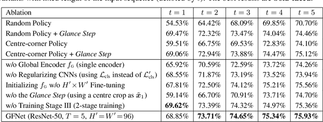 Figure 2 for Glance and Focus: a Dynamic Approach to Reducing Spatial Redundancy in Image Classification